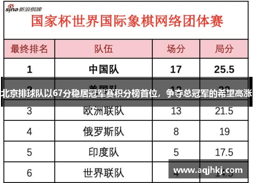 北京排球队以67分稳居冠军赛积分榜首位，争夺总冠军的希望高涨