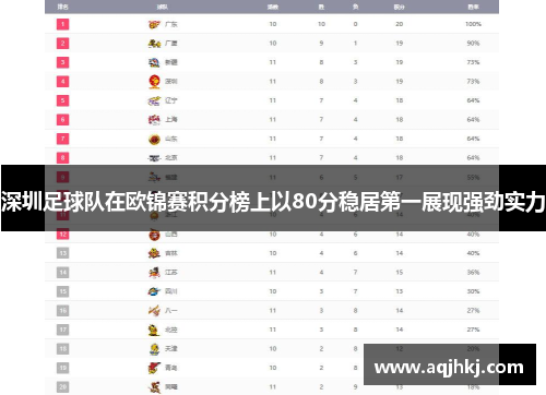 深圳足球队在欧锦赛积分榜上以80分稳居第一展现强劲实力